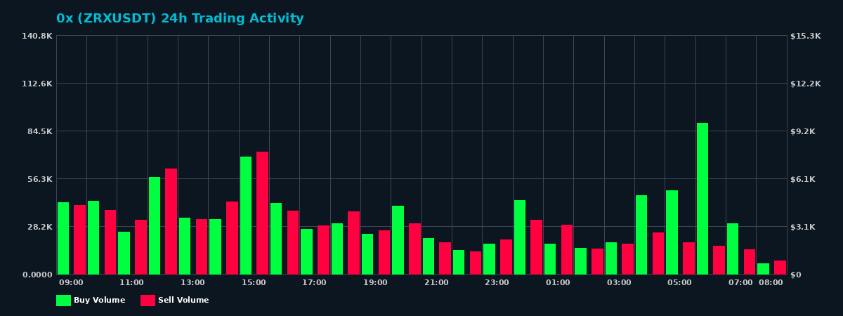0x (ZRX) 24 Hour Trading Activity Chart on MEXC Exchange showing buy and sell volumes