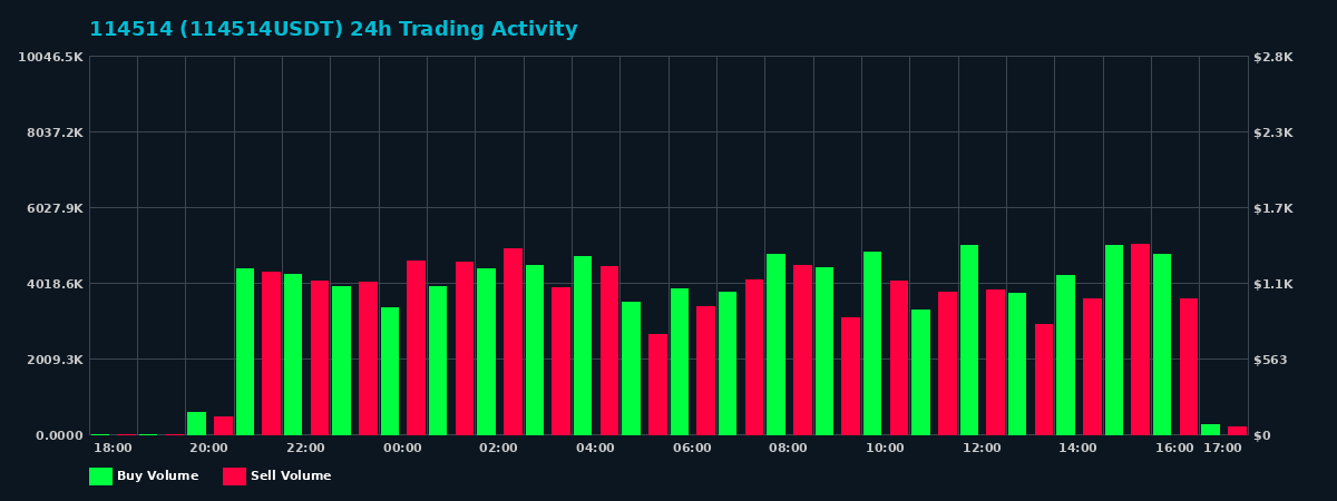 114514 (114514) 24 Hour Trading Activity Chart on MEXC Exchange showing buy and sell volumes