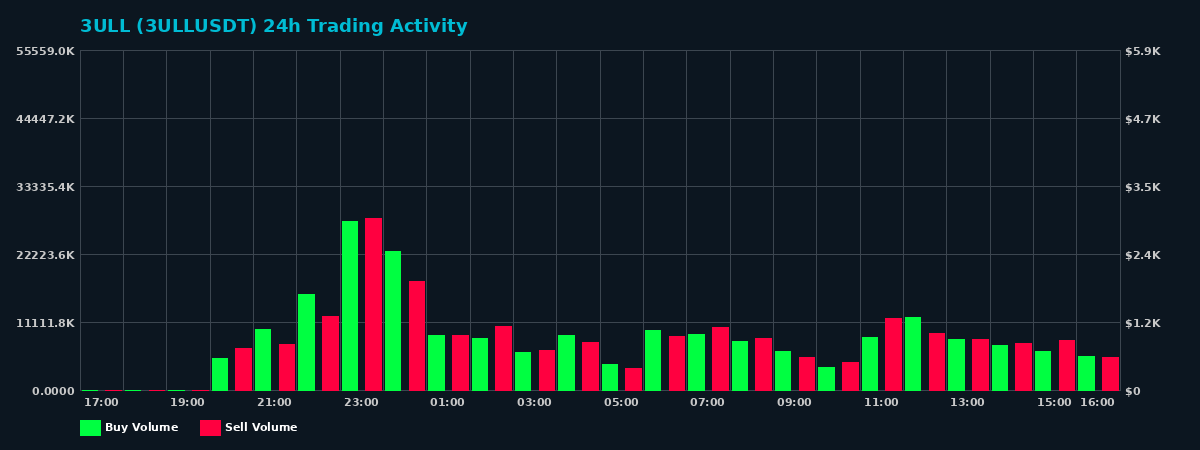 3ULL (3ULL) 24 Hour Trading Activity Chart on MEXC Exchange showing buy and sell volumes