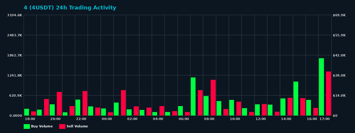4 (4) 24 Hour Trading Activity Chart on MEXC Exchange showing buy and sell volumes