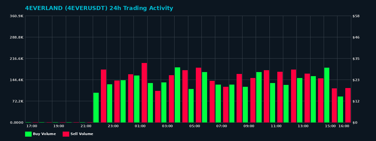 4EVERLAND (4EVER) 24 Hour Trading Activity Chart on MEXC Exchange showing buy and sell volumes