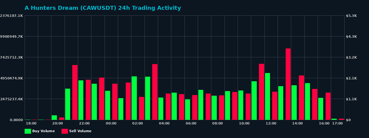 A Hunters Dream (CAW) 24 Hour Trading Activity Chart on MEXC Exchange showing buy and sell volumes