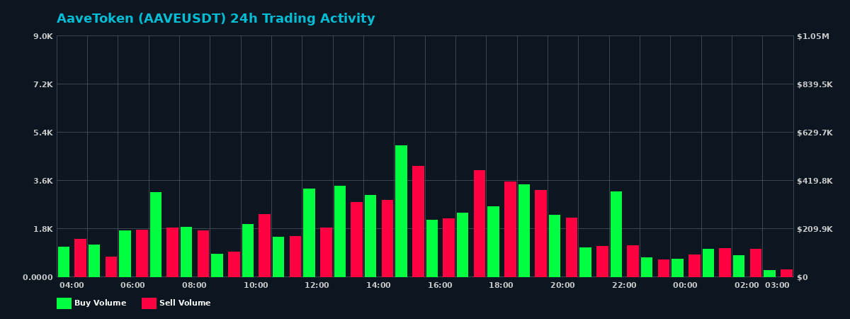 AaveToken (AAVE) 24 Hour Trading Activity Chart on MEXC Exchange showing buy and sell volumes