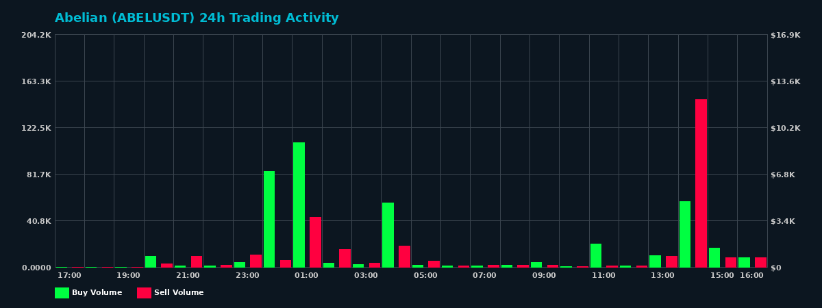 Abelian (ABEL) 24 Hour Trading Activity Chart on MEXC Exchange showing buy and sell volumes