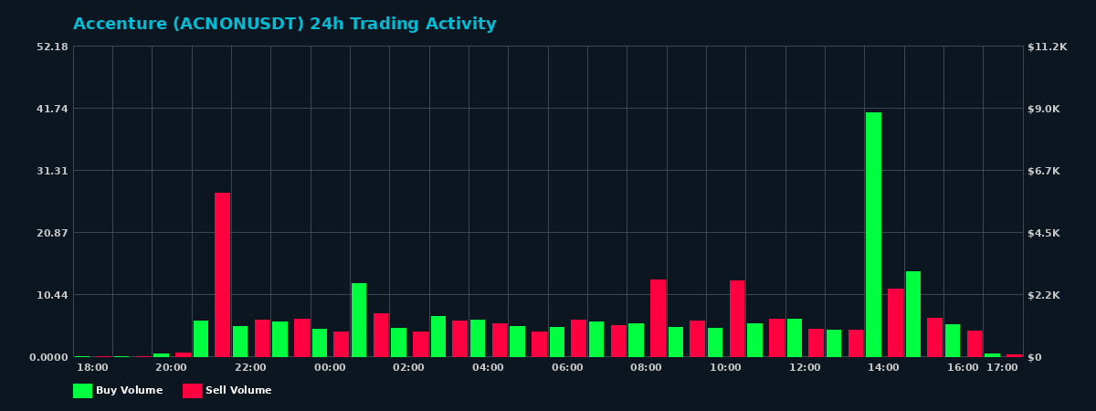 Accenture (ACNON) 24 Hour Trading Activity Chart on MEXC Exchange showing buy and sell volumes