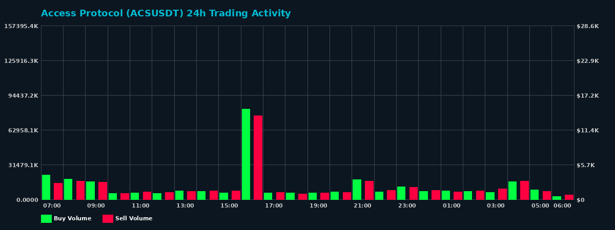 Access Protocol (ACS) 24 Hour Trading Activity Chart on MEXC Exchange showing buy and sell volumes