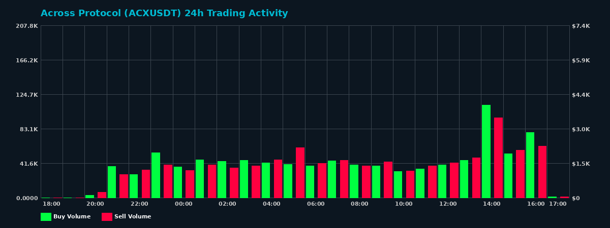 Across Protocol (ACX) 24 Hour Trading Activity Chart on MEXC Exchange showing buy and sell volumes