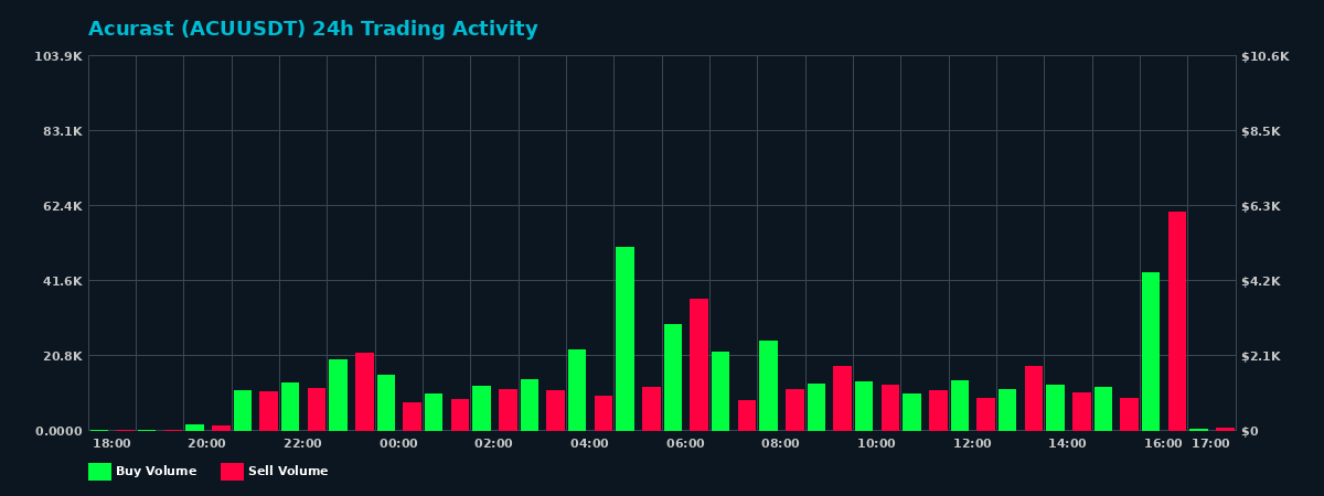 Acurast (ACU) 24 Hour Trading Activity Chart on MEXC Exchange showing buy and sell volumes