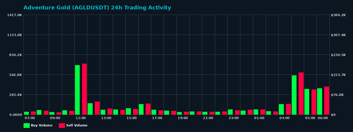 Adventure Gold (AGLD) 24 Hour Trading Activity Chart on MEXC Exchange showing buy and sell volumes