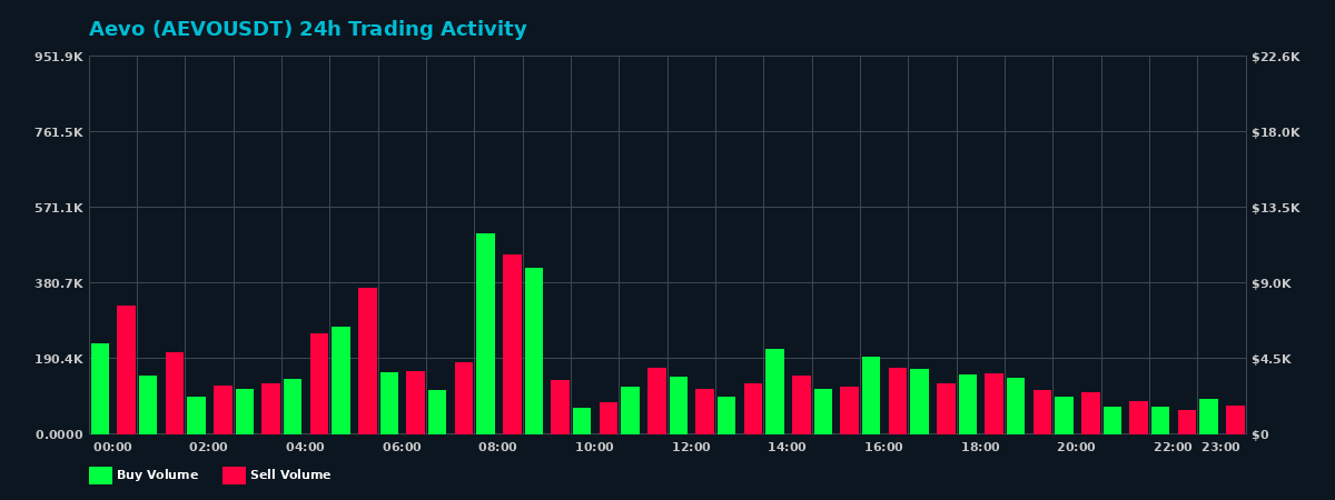 Aevo (AEVO) 24 Hour Trading Activity Chart on MEXC Exchange showing buy and sell volumes