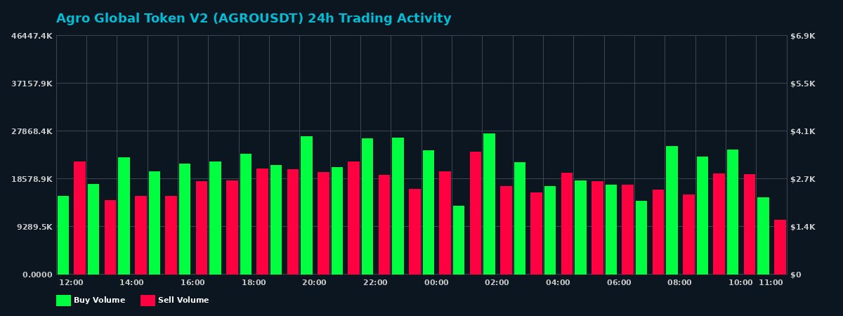Agro Global Token V2 (AGRO) 24 Hour Trading Activity Chart on MEXC Exchange showing buy and sell volumes