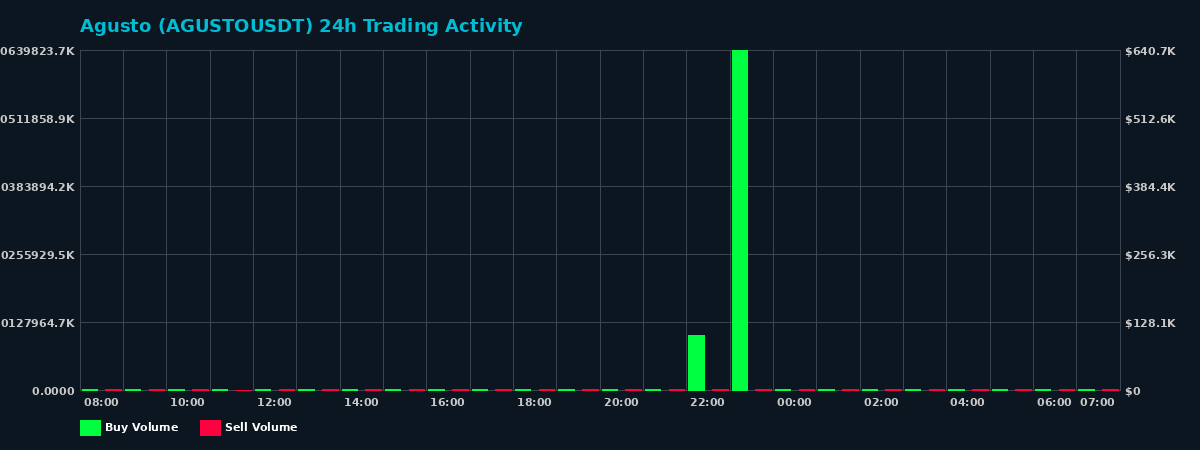 Agusto (AGUSTO) 24 Hour Trading Activity Chart on MEXC Exchange showing buy and sell volumes