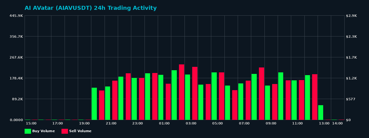AI AVatar (AIAV) 24 Hour Trading Activity Chart on MEXC Exchange showing buy and sell volumes