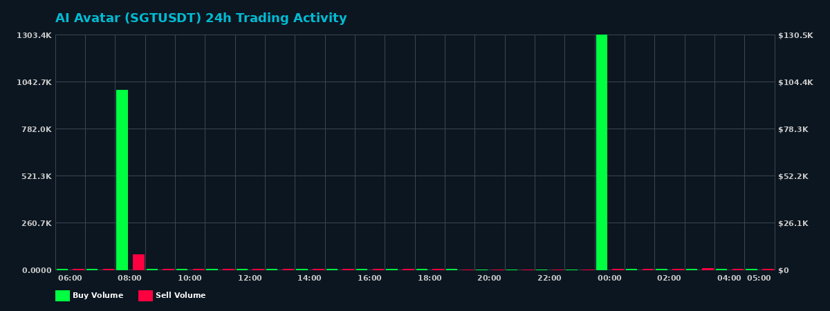 AI Avatar (SGT) 24 Hour Trading Activity Chart on MEXC Exchange showing buy and sell volumes