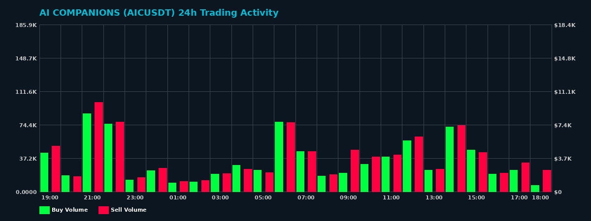 AI COMPANIONS (AIC) 24 Hour Trading Activity Chart on MEXC Exchange showing buy and sell volumes