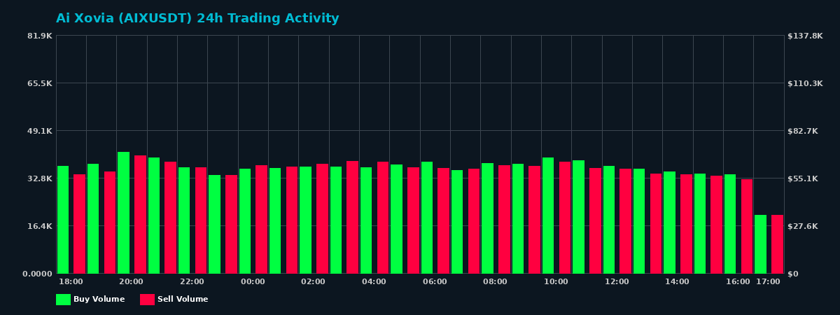 Ai Xovia (AIX) 24 Hour Trading Activity Chart on MEXC Exchange showing buy and sell volumes