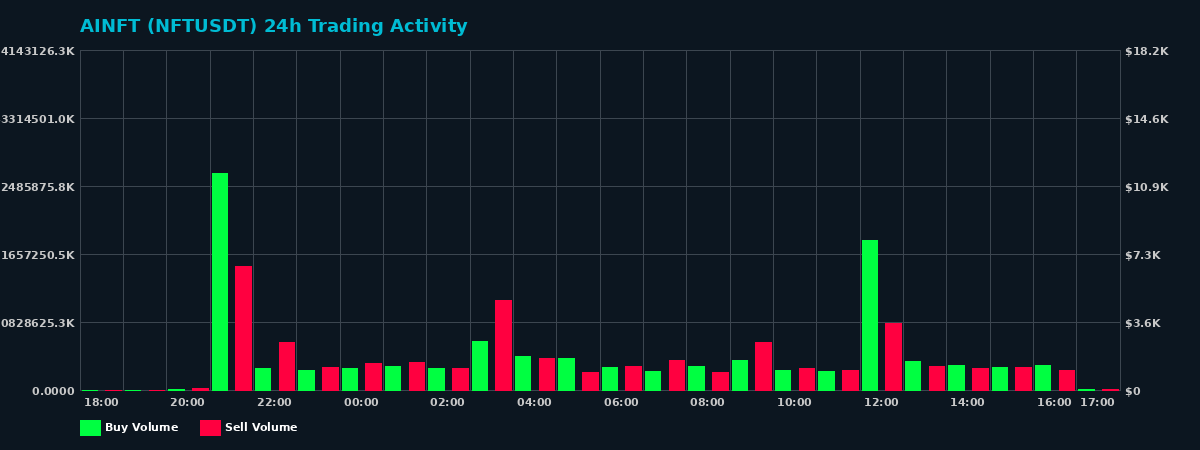 AINFT (NFT) 24 Hour Trading Activity Chart on MEXC Exchange showing buy and sell volumes