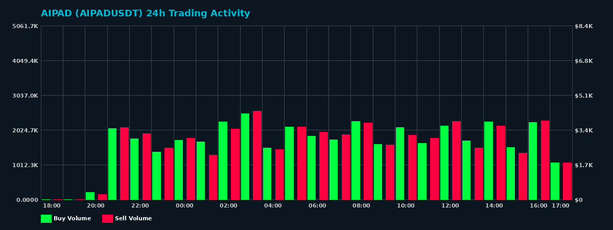 AIPAD (AIPAD) 24 Hour Trading Activity Chart on MEXC Exchange showing buy and sell volumes