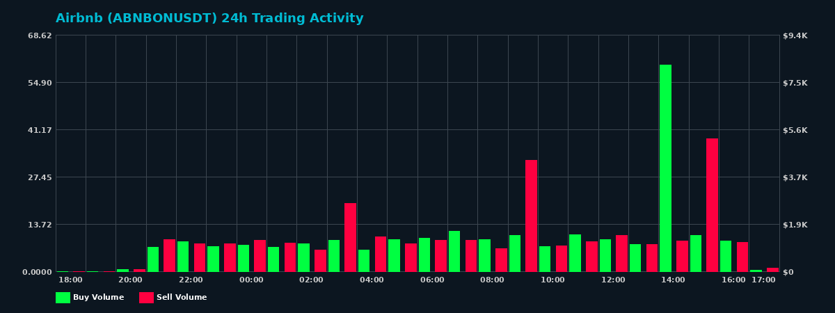 Airbnb (ABNBON) 24 Hour Trading Activity Chart on MEXC Exchange showing buy and sell volumes