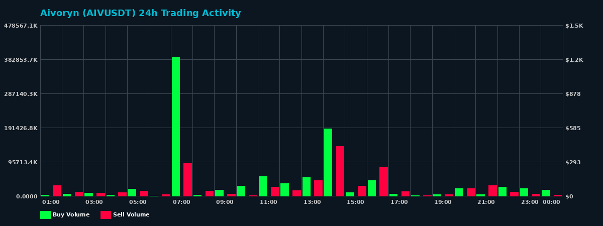 Aivoryn (AIV) 24 Hour Trading Activity Chart on MEXC Exchange showing buy and sell volumes