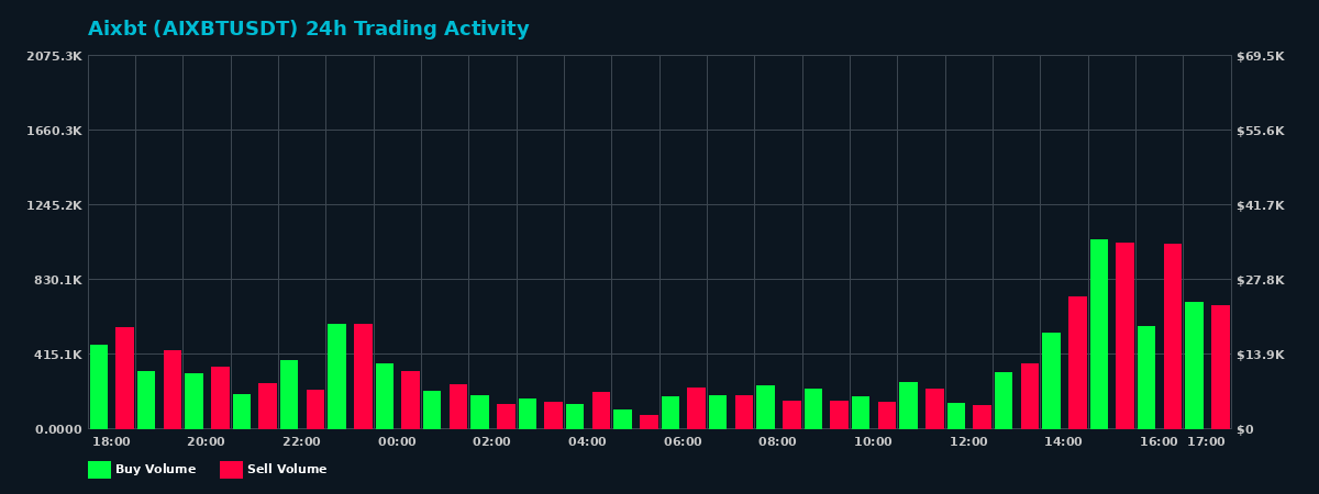 Aixbt (AIXBT) 24 Hour Trading Activity Chart on MEXC Exchange showing buy and sell volumes