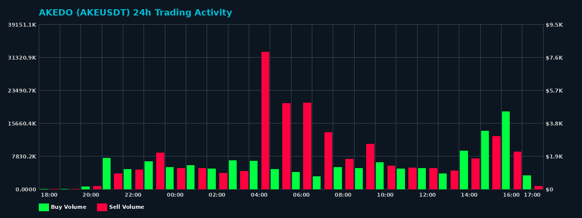 AKEDO (AKE) 24 Hour Trading Activity Chart on MEXC Exchange showing buy and sell volumes