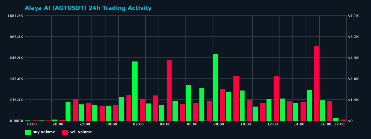 Alaya AI (AGT) 24 Hour Trading Activity Chart on MEXC Exchange showing buy and sell volumes