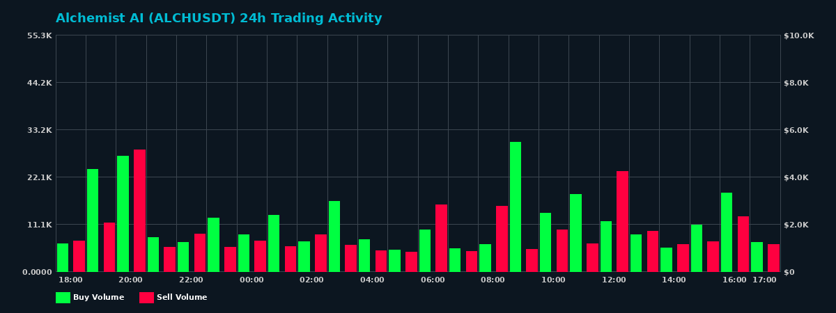 Alchemist AI (ALCH) 24 Hour Trading Activity Chart on MEXC Exchange showing buy and sell volumes