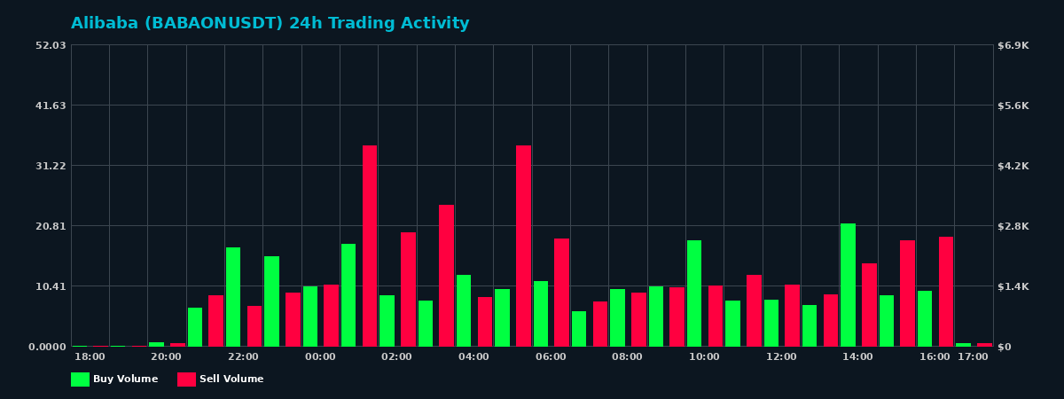 Alibaba (BABAON) 24 Hour Trading Activity Chart on MEXC Exchange showing buy and sell volumes
