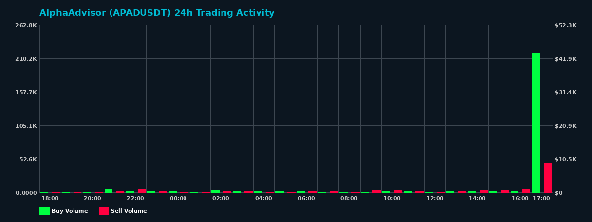 AlphaAdvisor (APAD) 24 Hour Trading Activity Chart on MEXC Exchange showing buy and sell volumes