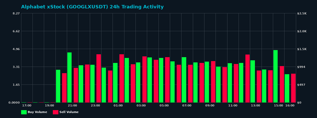 Alphabet xStock (GOOGLX) 24 Hour Trading Activity Chart on MEXC Exchange showing buy and sell volumes