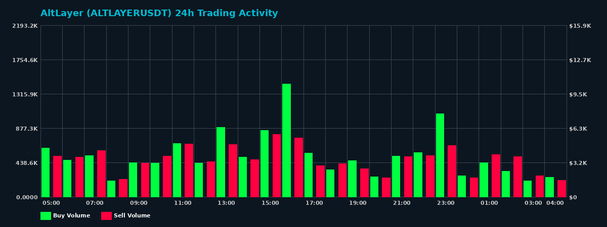 AltLayer (ALTLAYER) 24 Hour Trading Activity Chart on MEXC Exchange showing buy and sell volumes