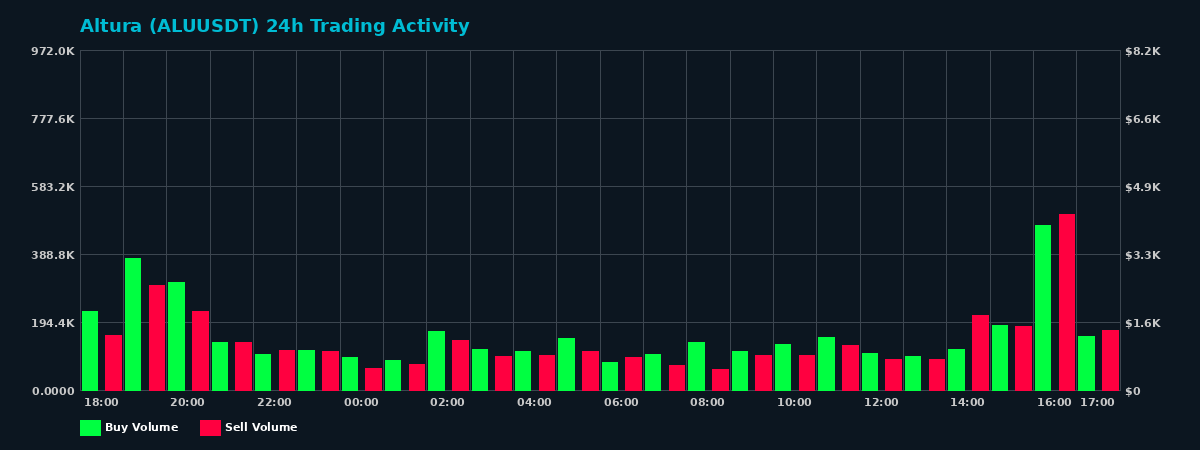 Altura (ALU) 24 Hour Trading Activity Chart on MEXC Exchange showing buy and sell volumes
