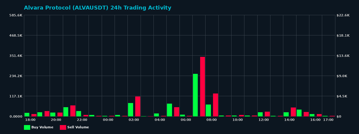 Alvara Protocol (ALVA) 24 Hour Trading Activity Chart on MEXC Exchange showing buy and sell volumes