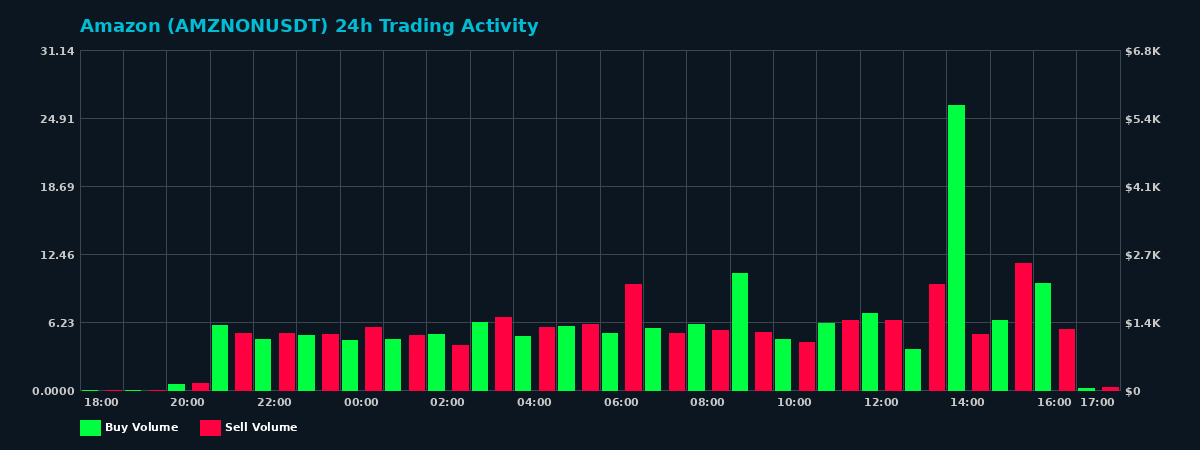 Amazon (AMZNON) 24 Hour Trading Activity Chart on MEXC Exchange showing buy and sell volumes