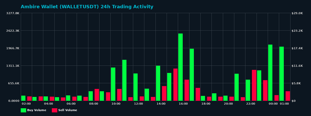 Ambire Wallet (WALLET) 24 Hour Trading Activity Chart on MEXC Exchange showing buy and sell volumes