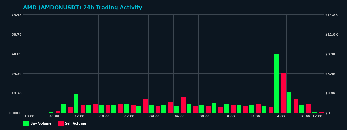 AMD (AMDON) 24 Hour Trading Activity Chart on MEXC Exchange showing buy and sell volumes