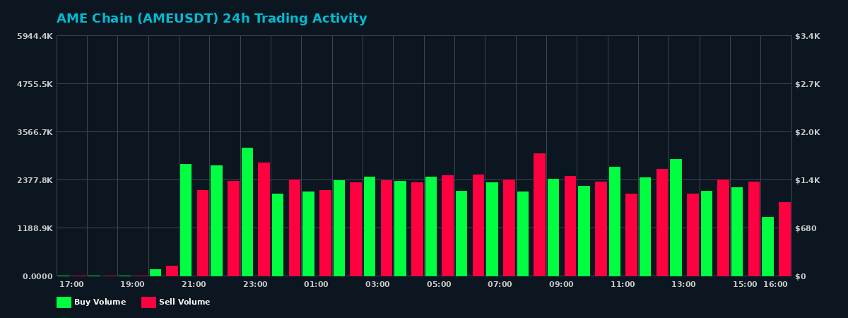 AME Chain (AME) 24 Hour Trading Activity Chart on MEXC Exchange showing buy and sell volumes