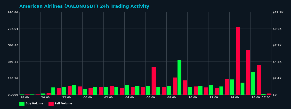 American Airlines (AALON) 24 Hour Trading Activity Chart on MEXC Exchange showing buy and sell volumes