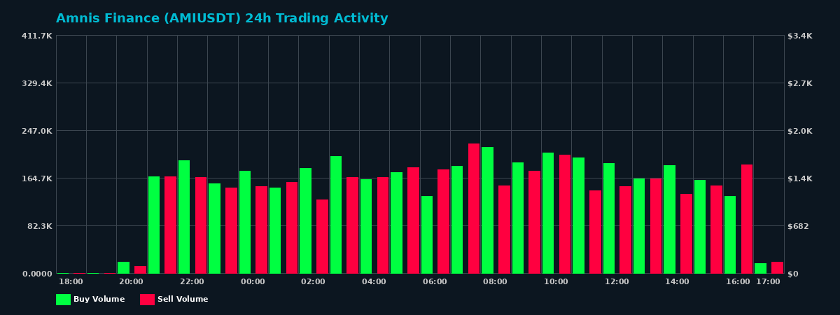 Amnis Finance (AMI) 24 Hour Trading Activity Chart on MEXC Exchange showing buy and sell volumes