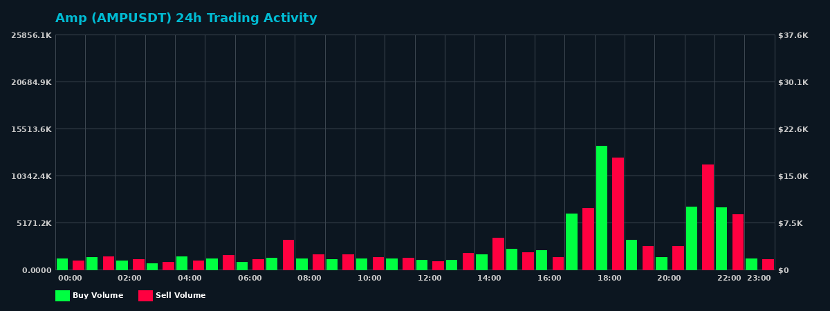 Amp (AMP) 24 Hour Trading Activity Chart on MEXC Exchange showing buy and sell volumes