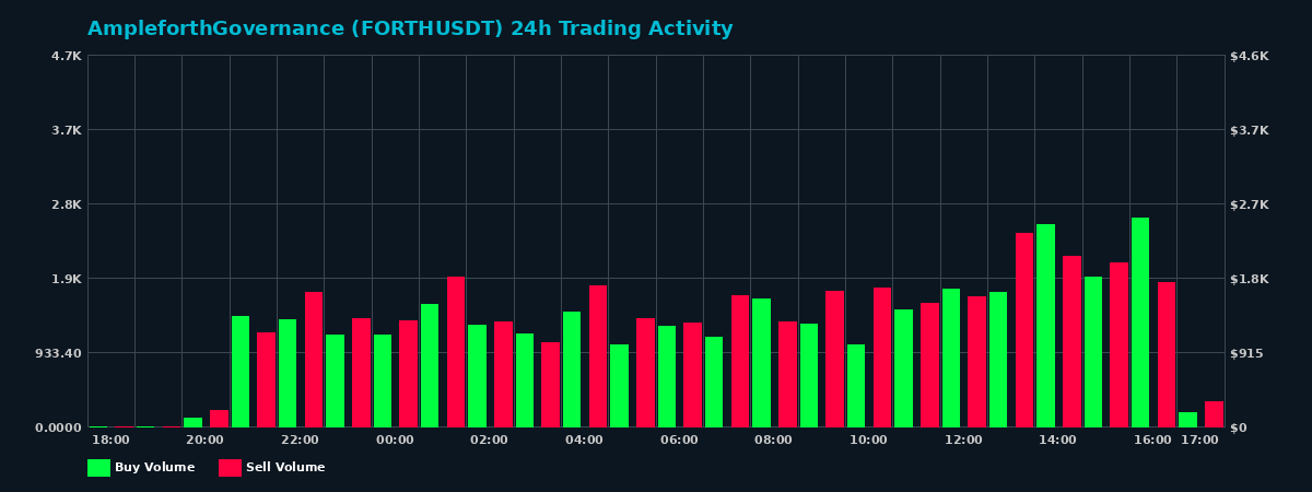 AmpleforthGovernance (FORTH) 24 Hour Trading Activity Chart on MEXC Exchange showing buy and sell volumes