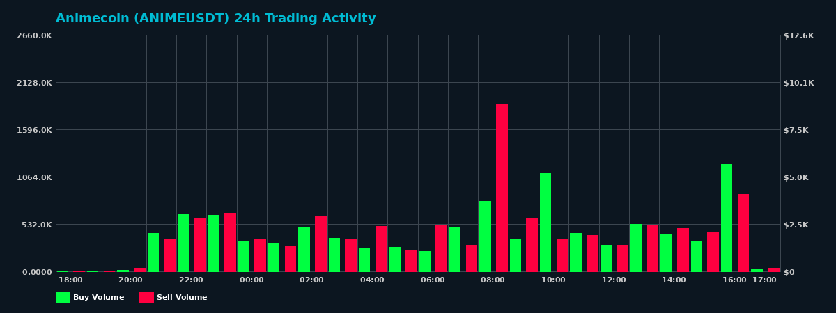 Animecoin (ANIME) 24 Hour Trading Activity Chart on MEXC Exchange showing buy and sell volumes
