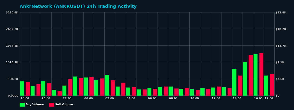 AnkrNetwork (ANKR) 24 Hour Trading Activity Chart on MEXC Exchange showing buy and sell volumes