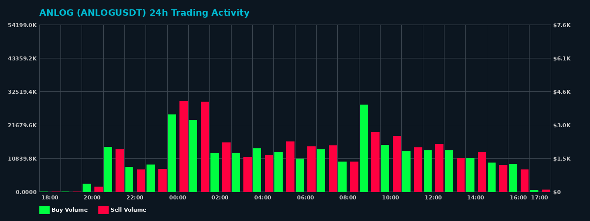 ANLOG (ANLOG) 24 Hour Trading Activity Chart on MEXC Exchange showing buy and sell volumes