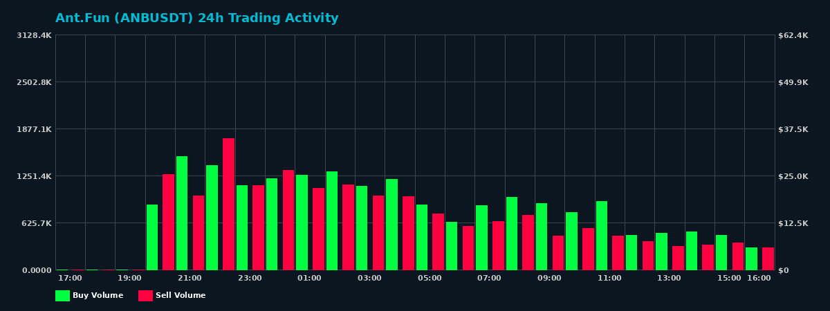 Ant.Fun (ANB) 24 Hour Trading Activity Chart on MEXC Exchange showing buy and sell volumes