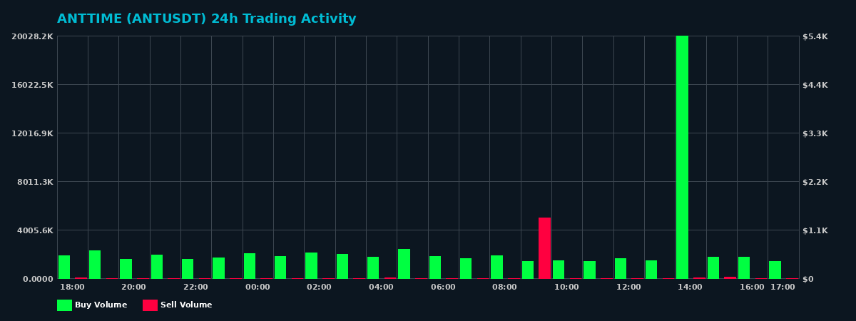 ANTTIME (ANT) 24 Hour Trading Activity Chart on MEXC Exchange showing buy and sell volumes