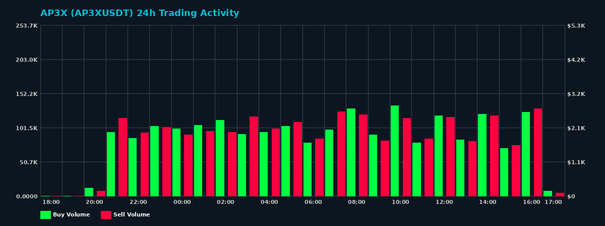 AP3X (AP3X) 24 Hour Trading Activity Chart on MEXC Exchange showing buy and sell volumes