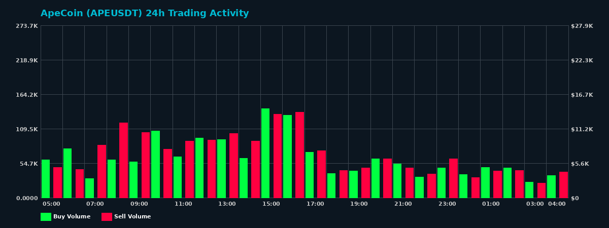 ApeCoin (APE) 24 Hour Trading Activity Chart on MEXC Exchange showing buy and sell volumes
