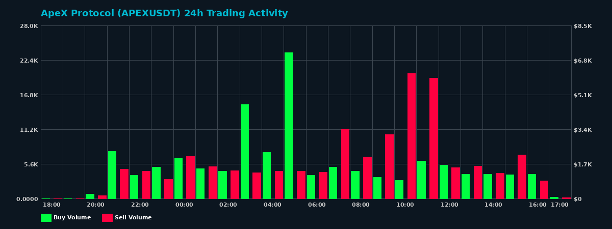 ApeX Protocol (APEX) 24 Hour Trading Activity Chart on MEXC Exchange showing buy and sell volumes